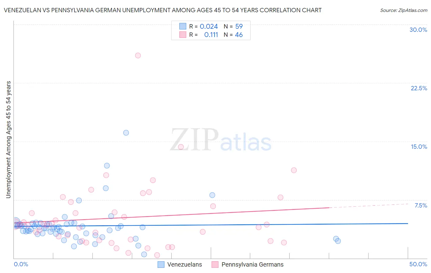 Venezuelan vs Pennsylvania German Unemployment Among Ages 45 to 54 years