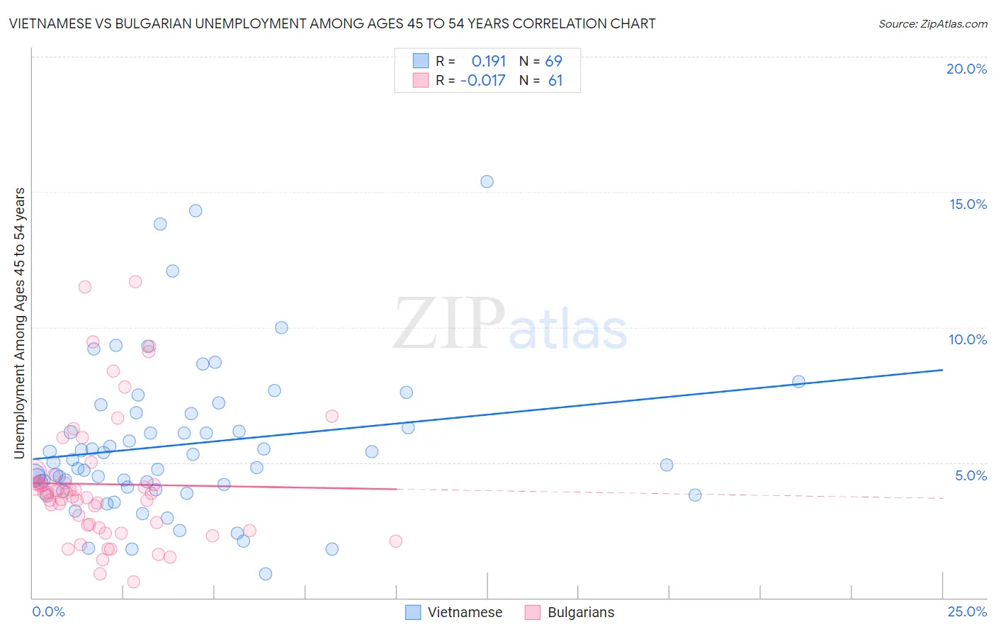 Vietnamese vs Bulgarian Unemployment Among Ages 45 to 54 years