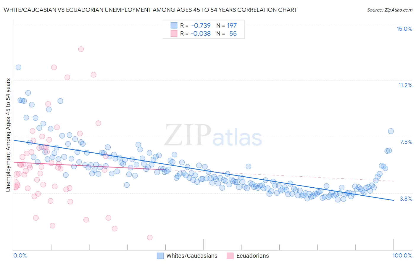 White/Caucasian vs Ecuadorian Unemployment Among Ages 45 to 54 years