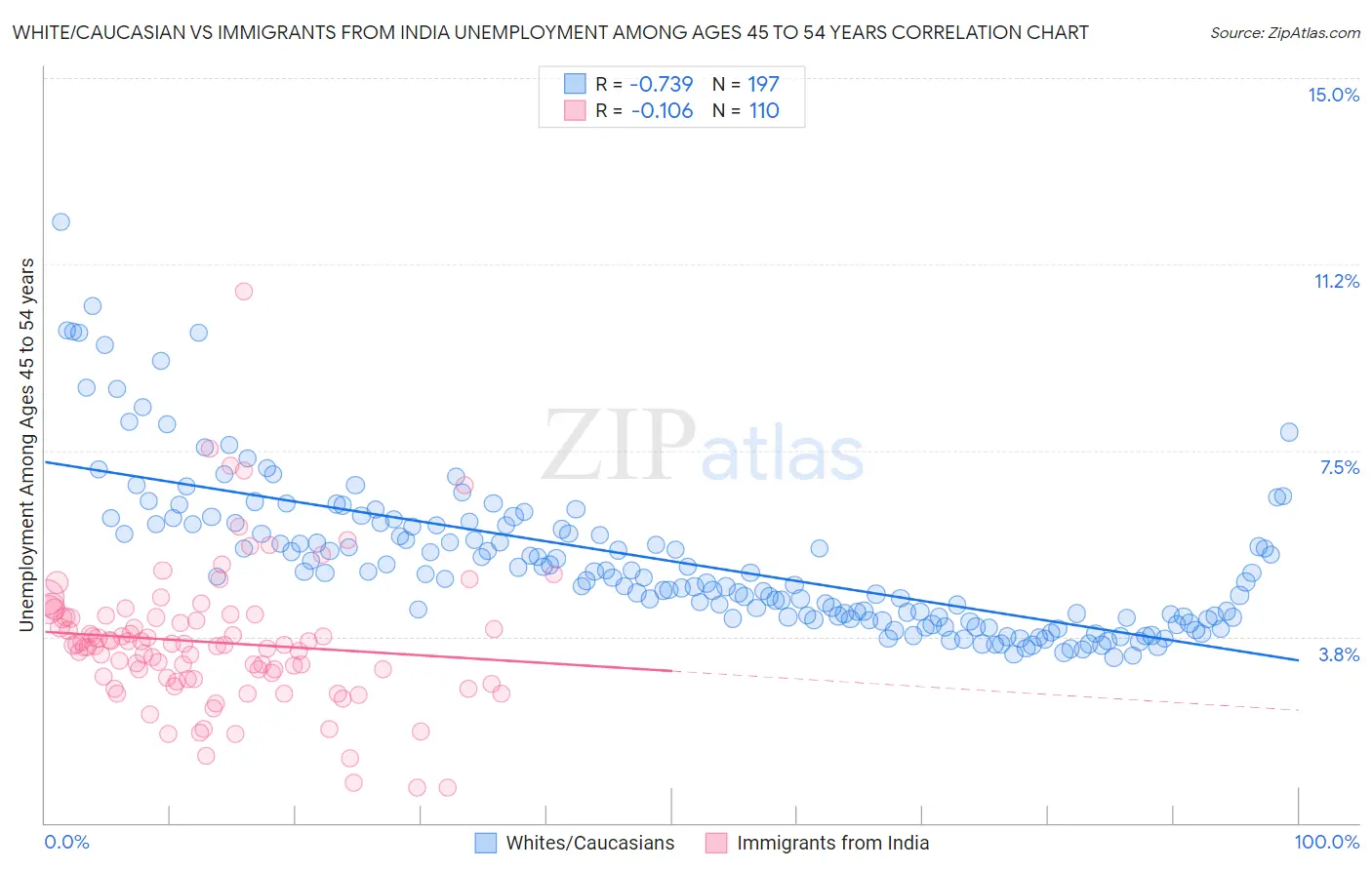 White/Caucasian vs Immigrants from India Unemployment Among Ages 45 to 54 years