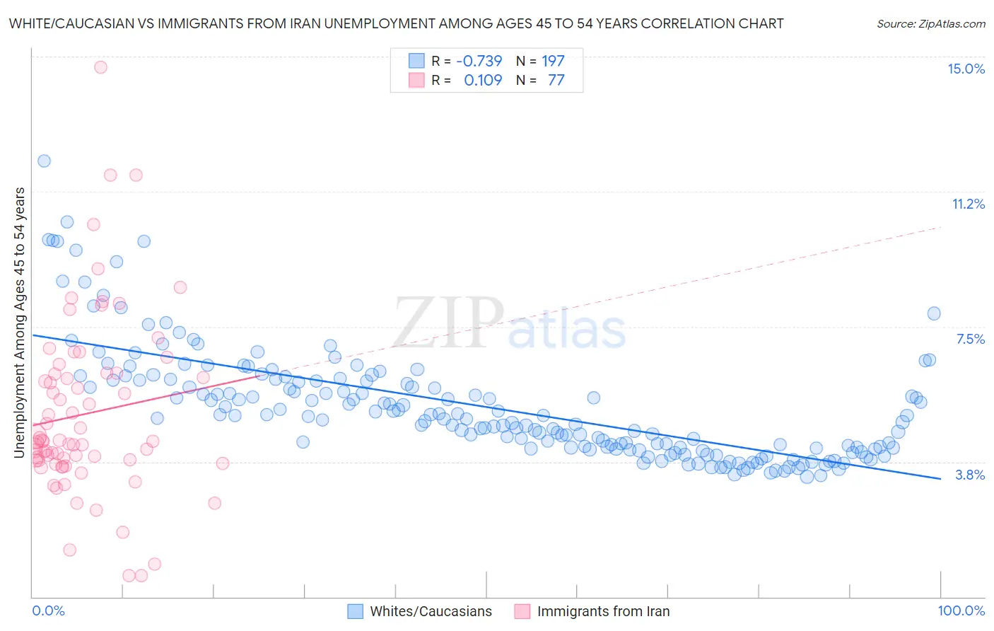 White/Caucasian vs Immigrants from Iran Unemployment Among Ages 45 to 54 years