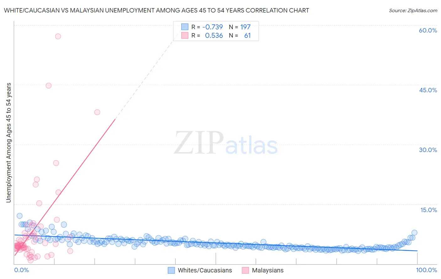 White/Caucasian vs Malaysian Unemployment Among Ages 45 to 54 years