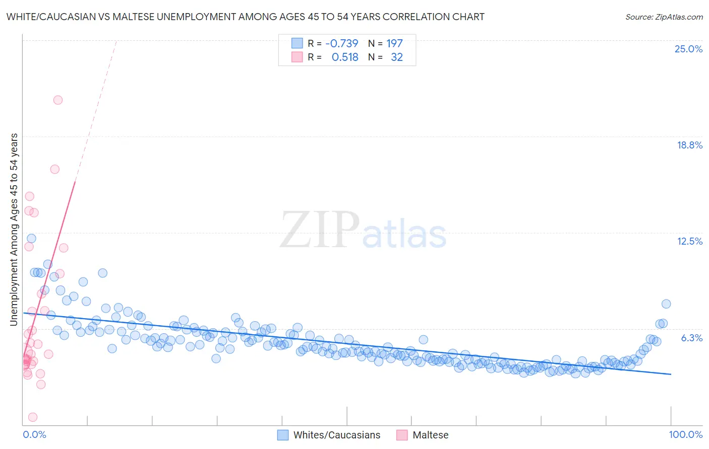 White/Caucasian vs Maltese Unemployment Among Ages 45 to 54 years