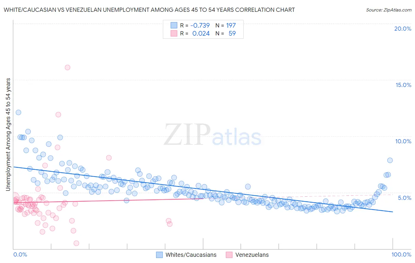 White/Caucasian vs Venezuelan Unemployment Among Ages 45 to 54 years