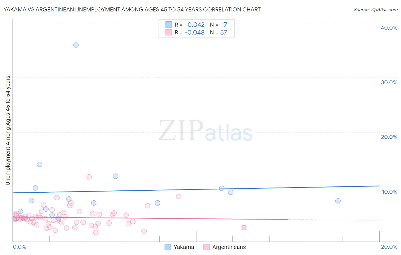 Yakama vs Argentinean Unemployment Among Ages 45 to 54 years