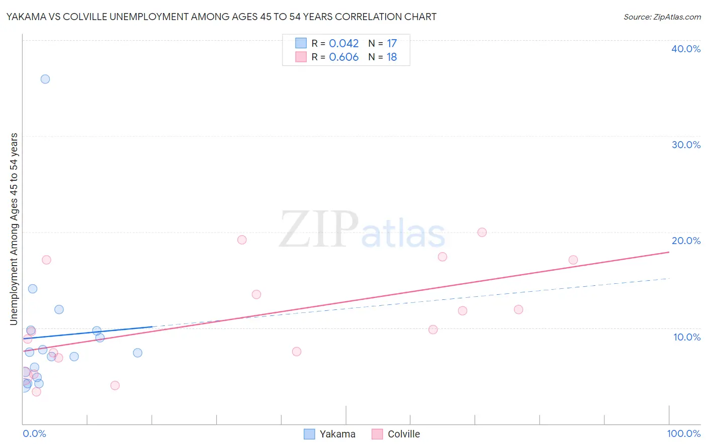 Yakama vs Colville Unemployment Among Ages 45 to 54 years