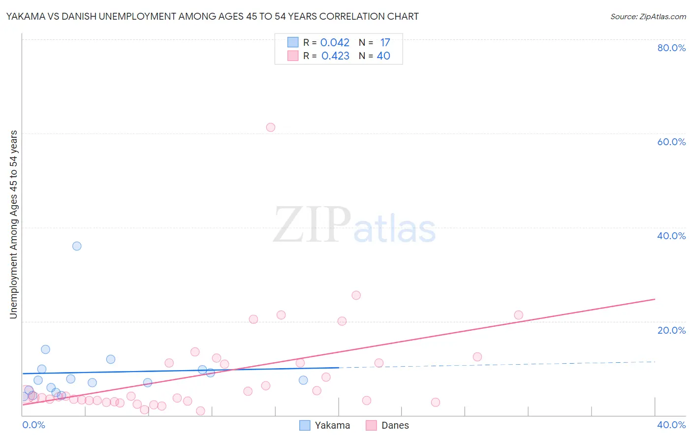 Yakama vs Danish Unemployment Among Ages 45 to 54 years