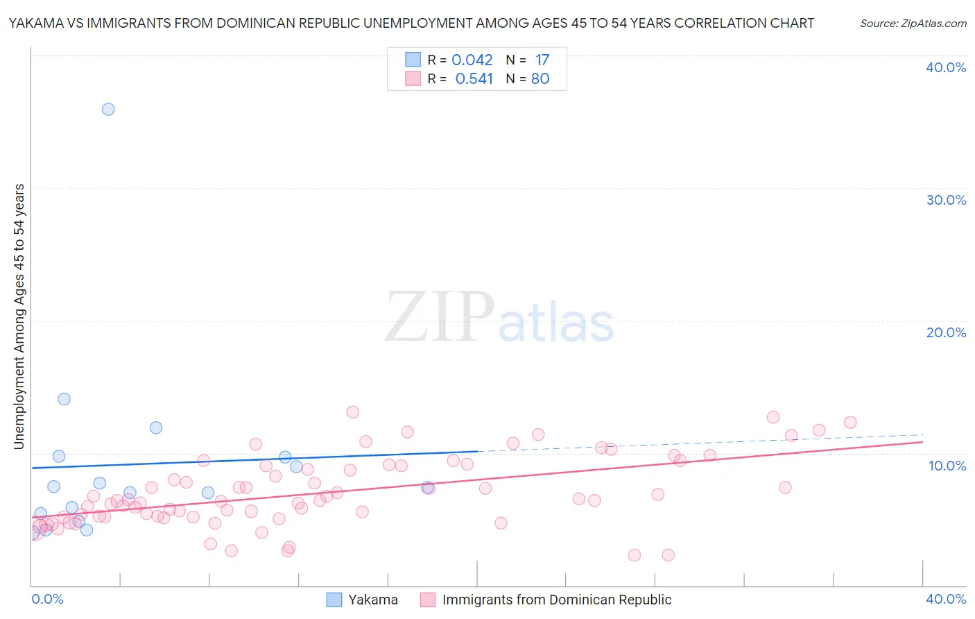 Yakama vs Immigrants from Dominican Republic Unemployment Among Ages 45 to 54 years