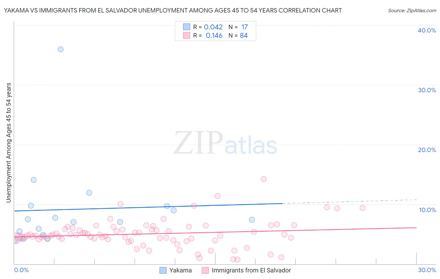 Yakama vs Immigrants from El Salvador Unemployment Among Ages 45 to 54 years