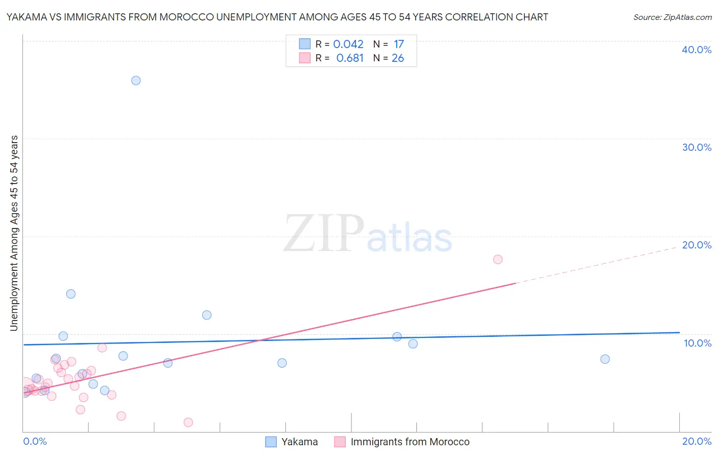 Yakama vs Immigrants from Morocco Unemployment Among Ages 45 to 54 years