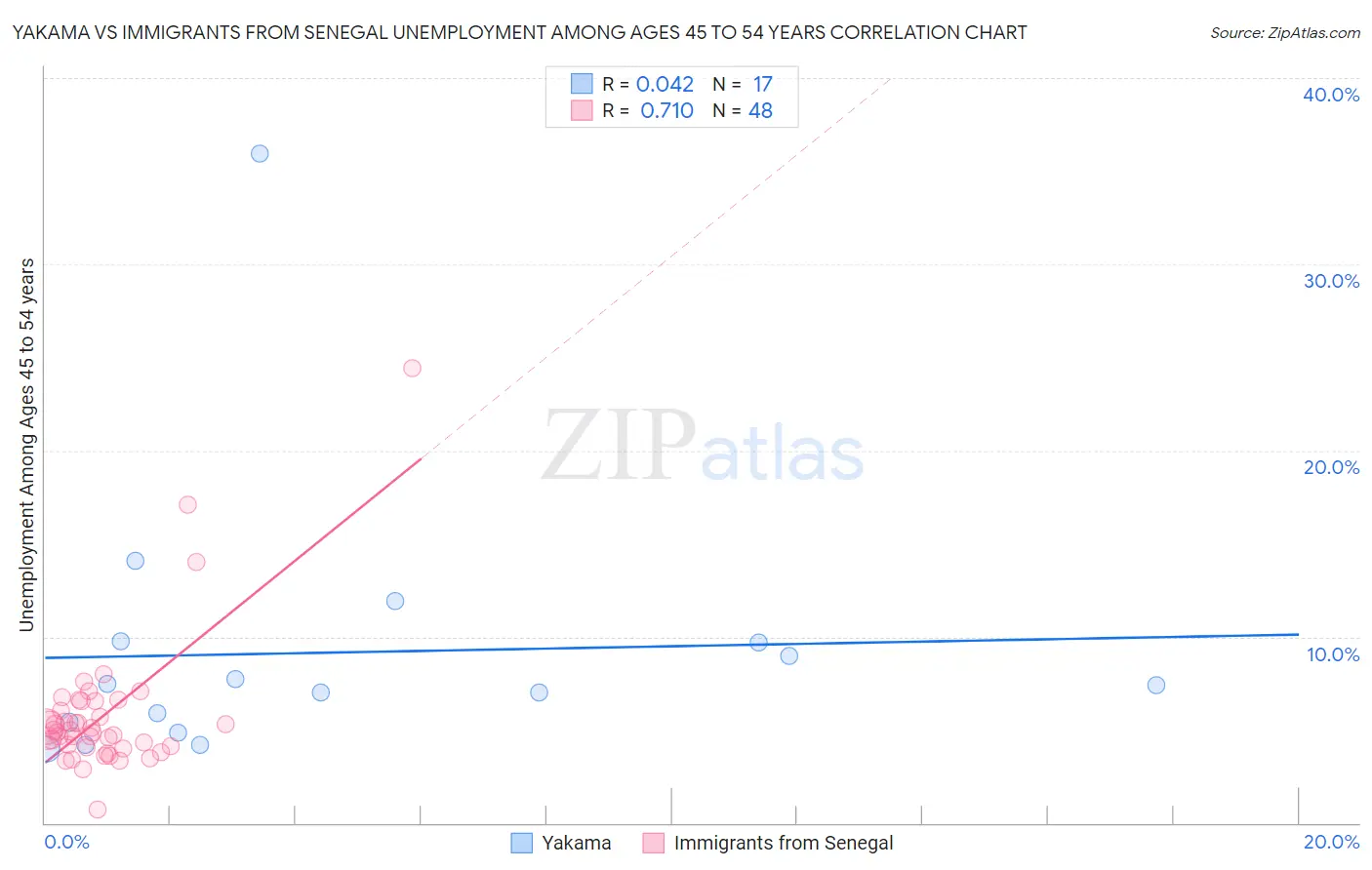 Yakama vs Immigrants from Senegal Unemployment Among Ages 45 to 54 years