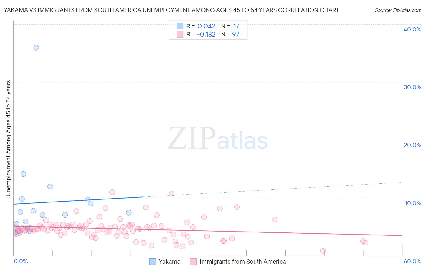 Yakama vs Immigrants from South America Unemployment Among Ages 45 to 54 years