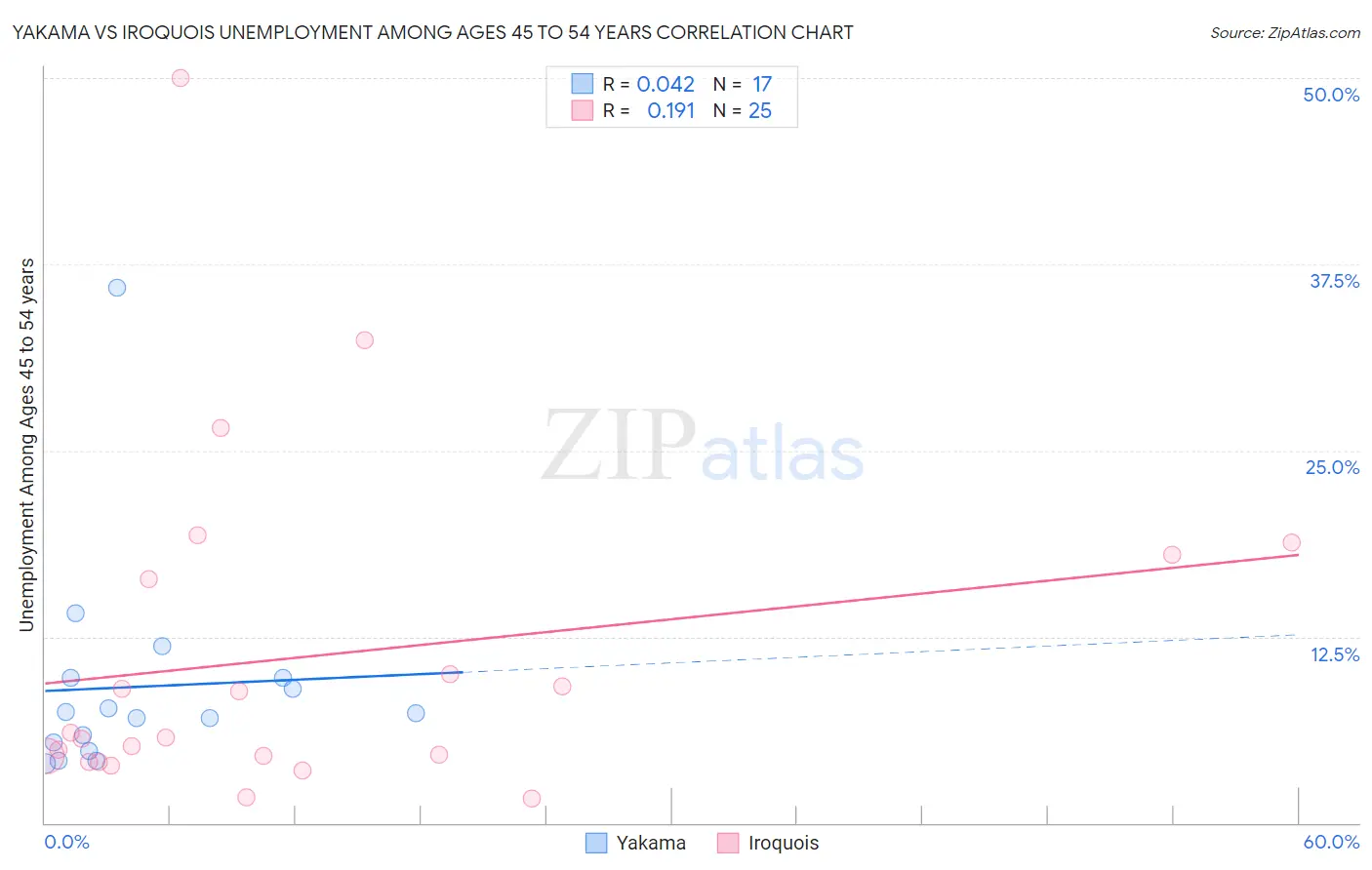 Yakama vs Iroquois Unemployment Among Ages 45 to 54 years