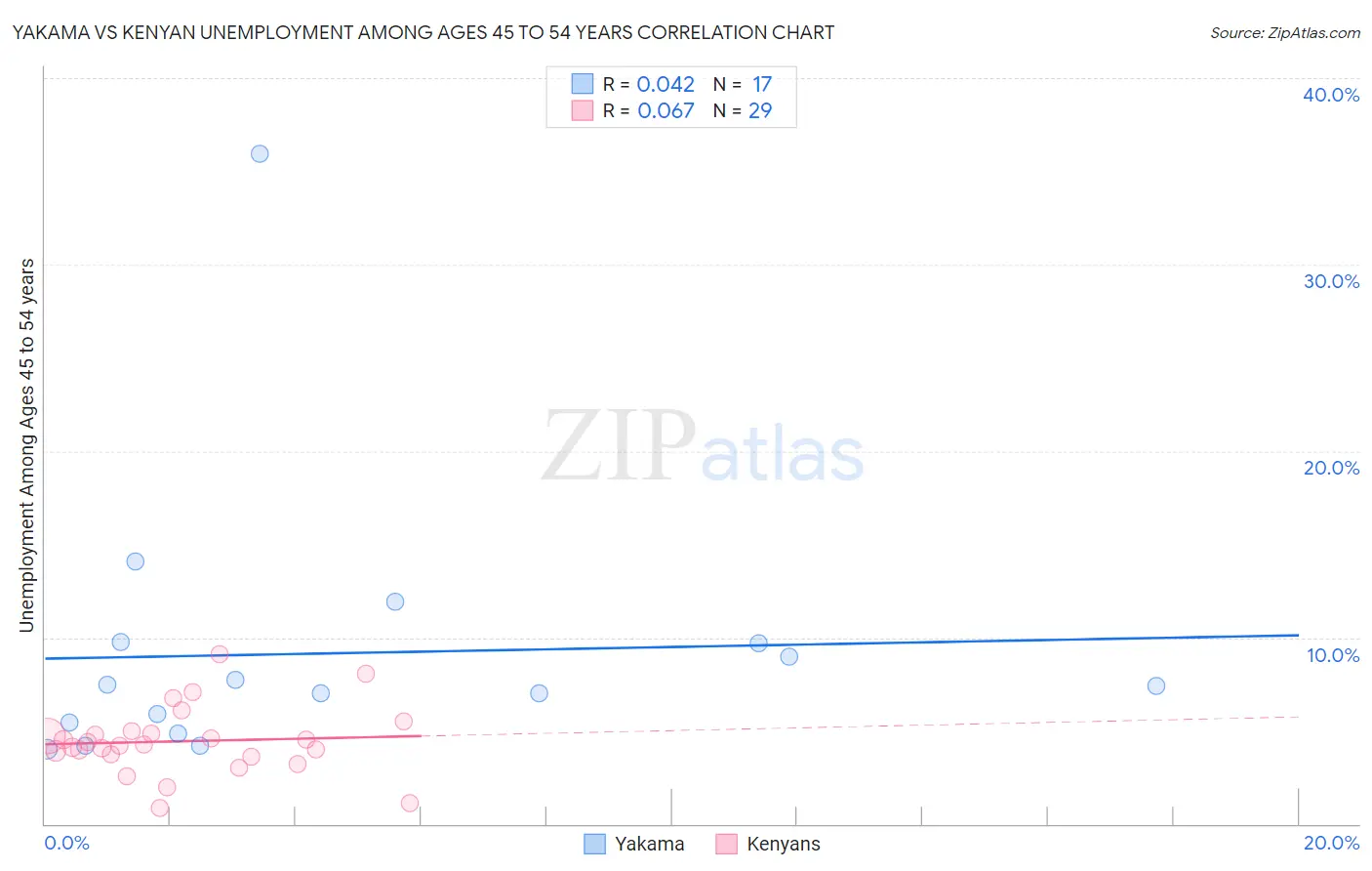 Yakama vs Kenyan Unemployment Among Ages 45 to 54 years