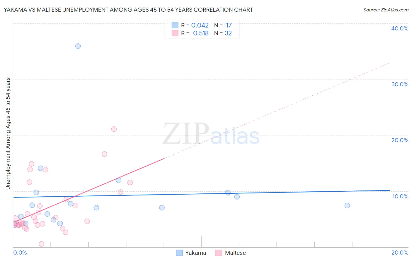 Yakama vs Maltese Unemployment Among Ages 45 to 54 years