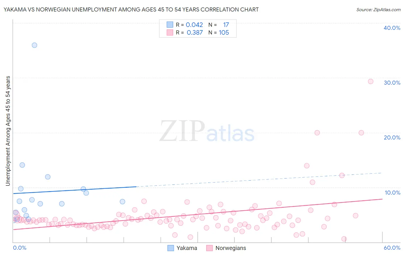 Yakama vs Norwegian Unemployment Among Ages 45 to 54 years