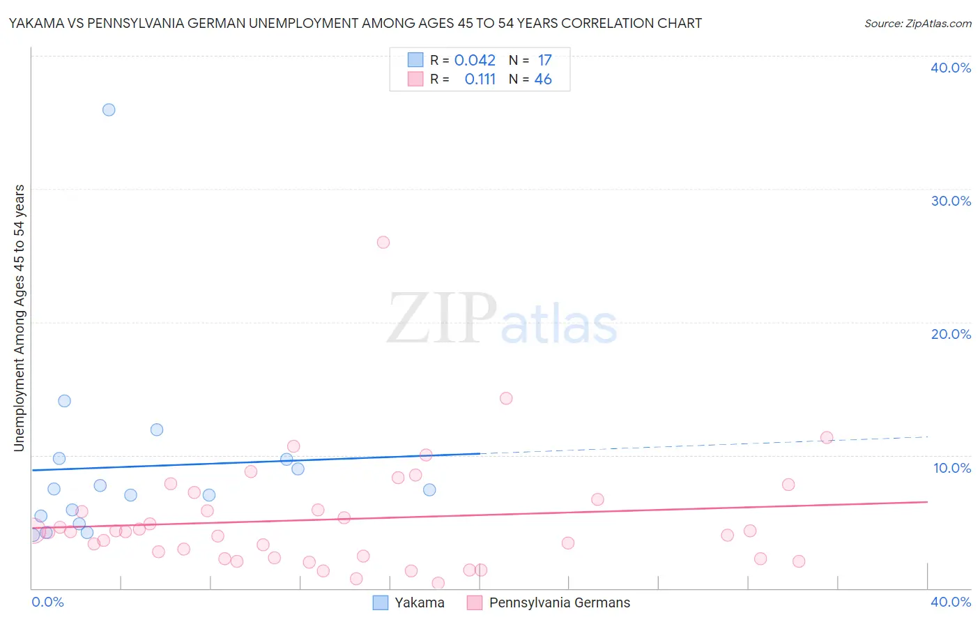 Yakama vs Pennsylvania German Unemployment Among Ages 45 to 54 years