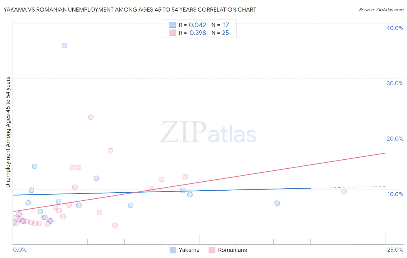 Yakama vs Romanian Unemployment Among Ages 45 to 54 years