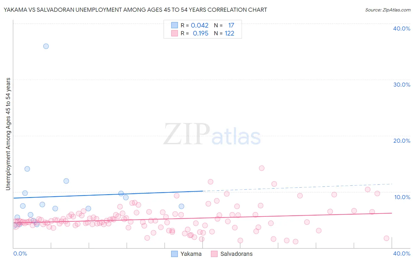 Yakama vs Salvadoran Unemployment Among Ages 45 to 54 years