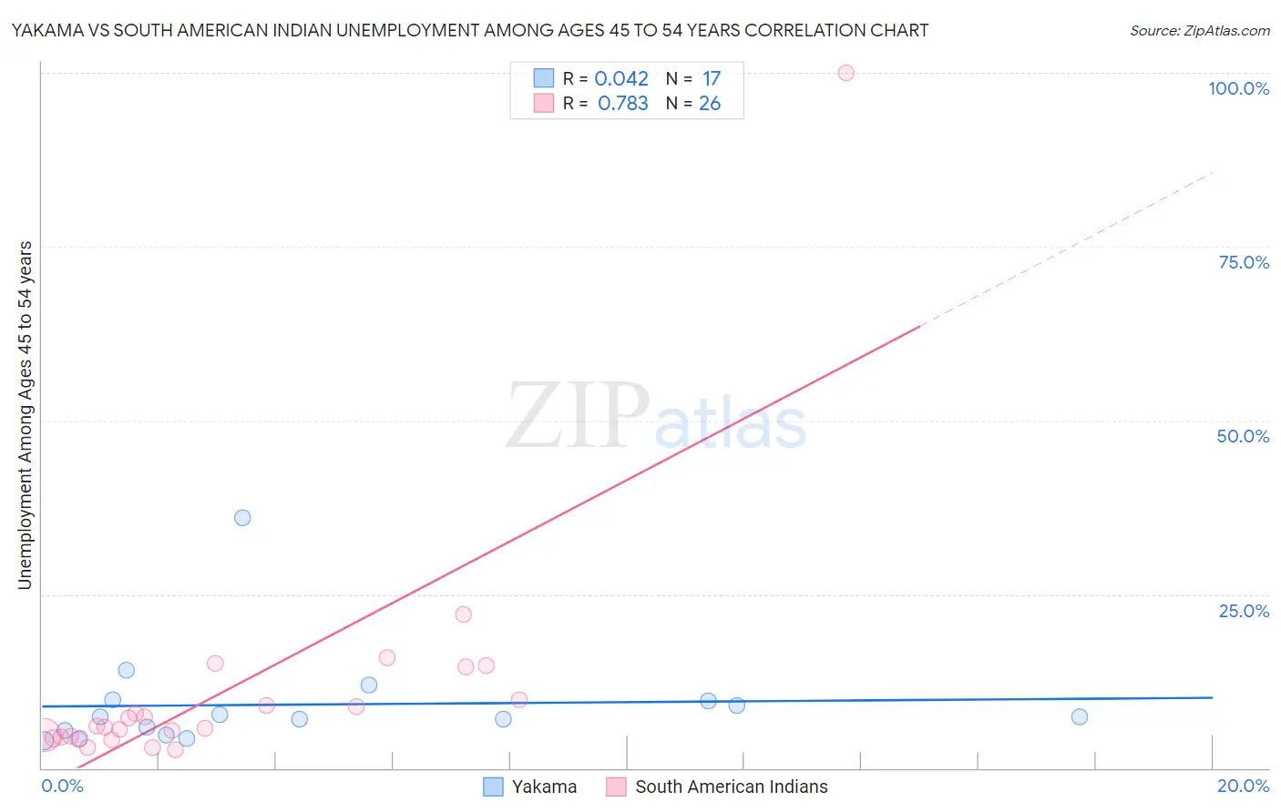 Yakama vs South American Indian Unemployment Among Ages 45 to 54 years