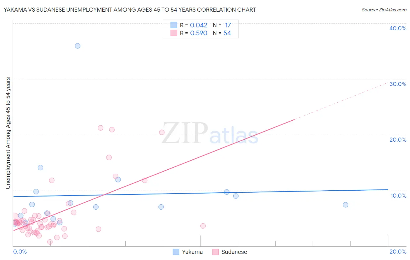 Yakama vs Sudanese Unemployment Among Ages 45 to 54 years