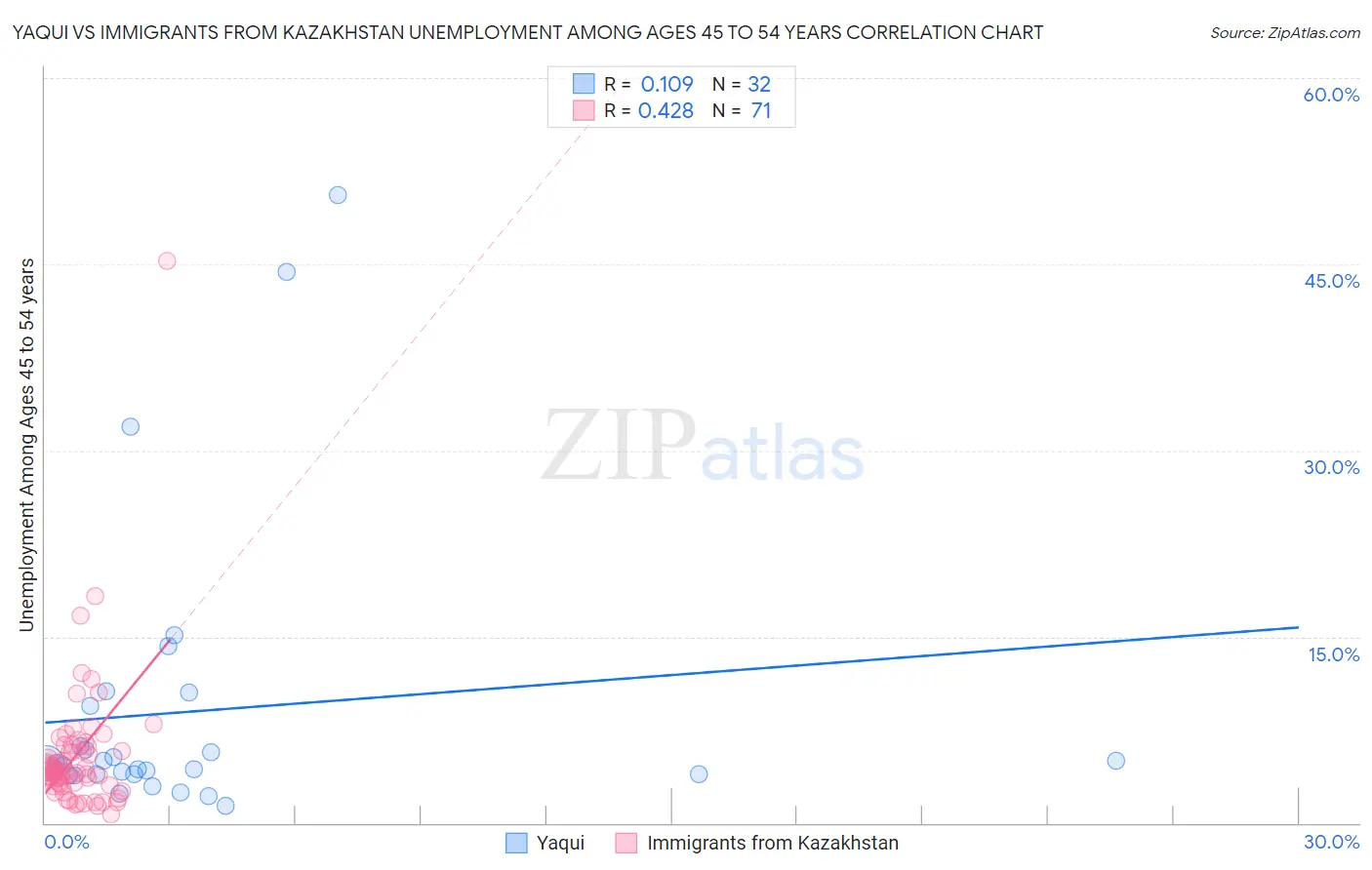 Yaqui vs Immigrants from Kazakhstan Unemployment Among Ages 45 to 54 years