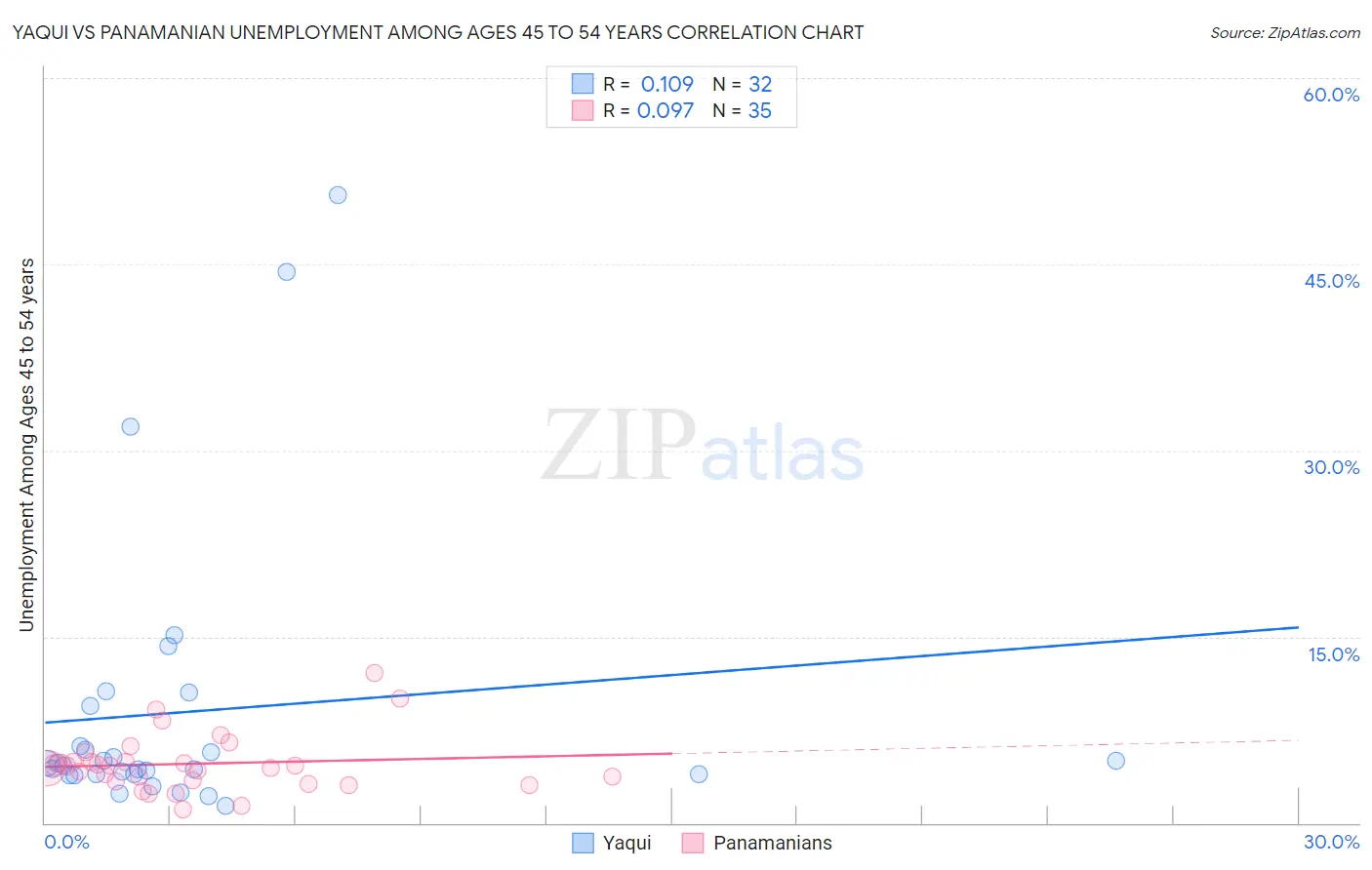 Yaqui vs Panamanian Unemployment Among Ages 45 to 54 years