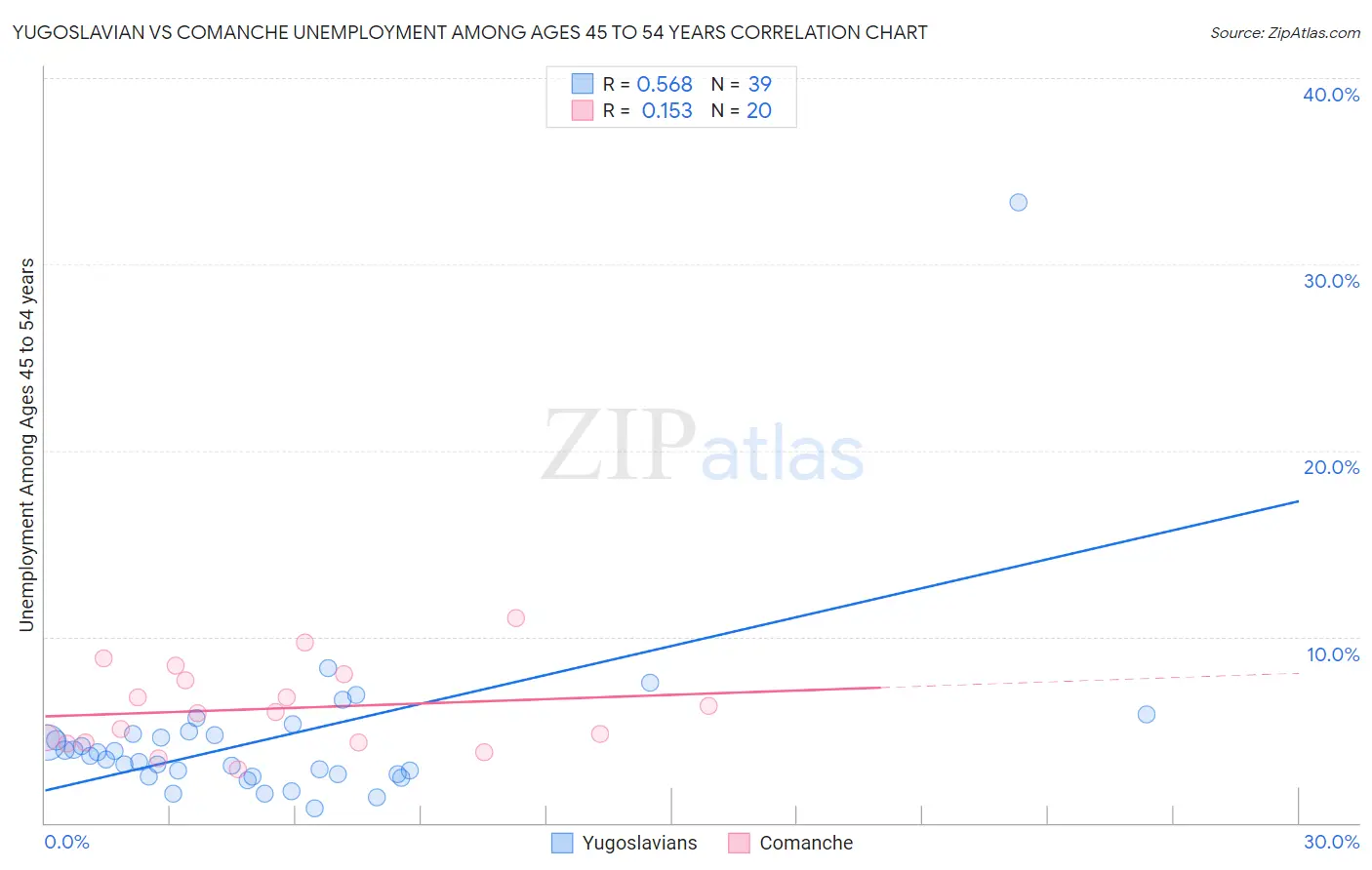 Yugoslavian vs Comanche Unemployment Among Ages 45 to 54 years