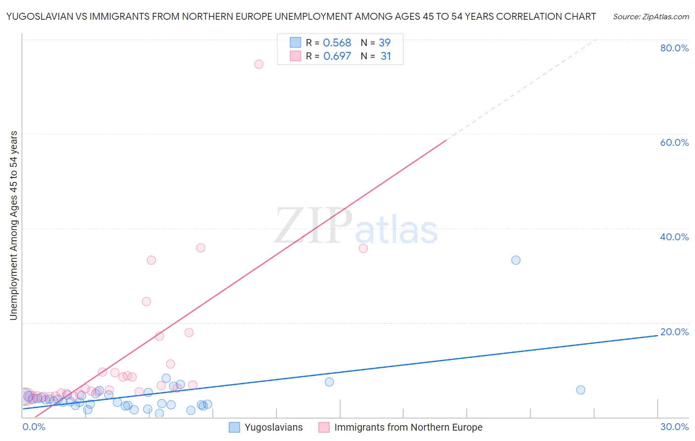 Yugoslavian vs Immigrants from Northern Europe Unemployment Among Ages 45 to 54 years