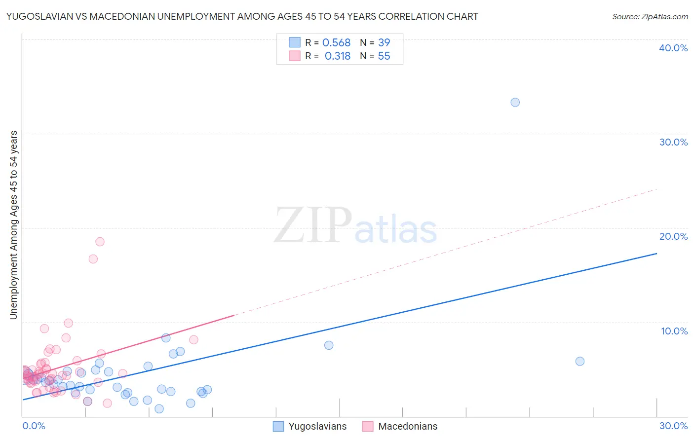 Yugoslavian vs Macedonian Unemployment Among Ages 45 to 54 years