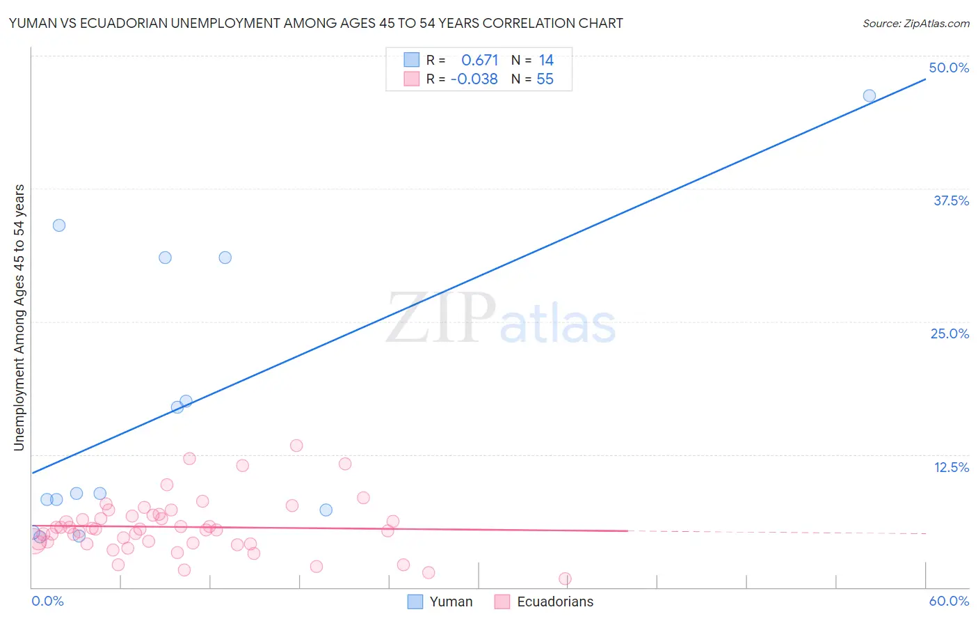 Yuman vs Ecuadorian Unemployment Among Ages 45 to 54 years