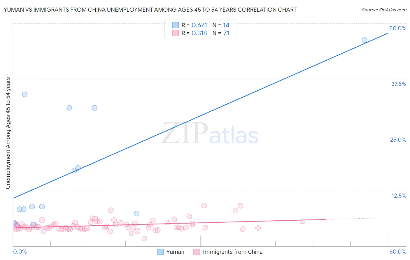 Yuman vs Immigrants from China Unemployment Among Ages 45 to 54 years