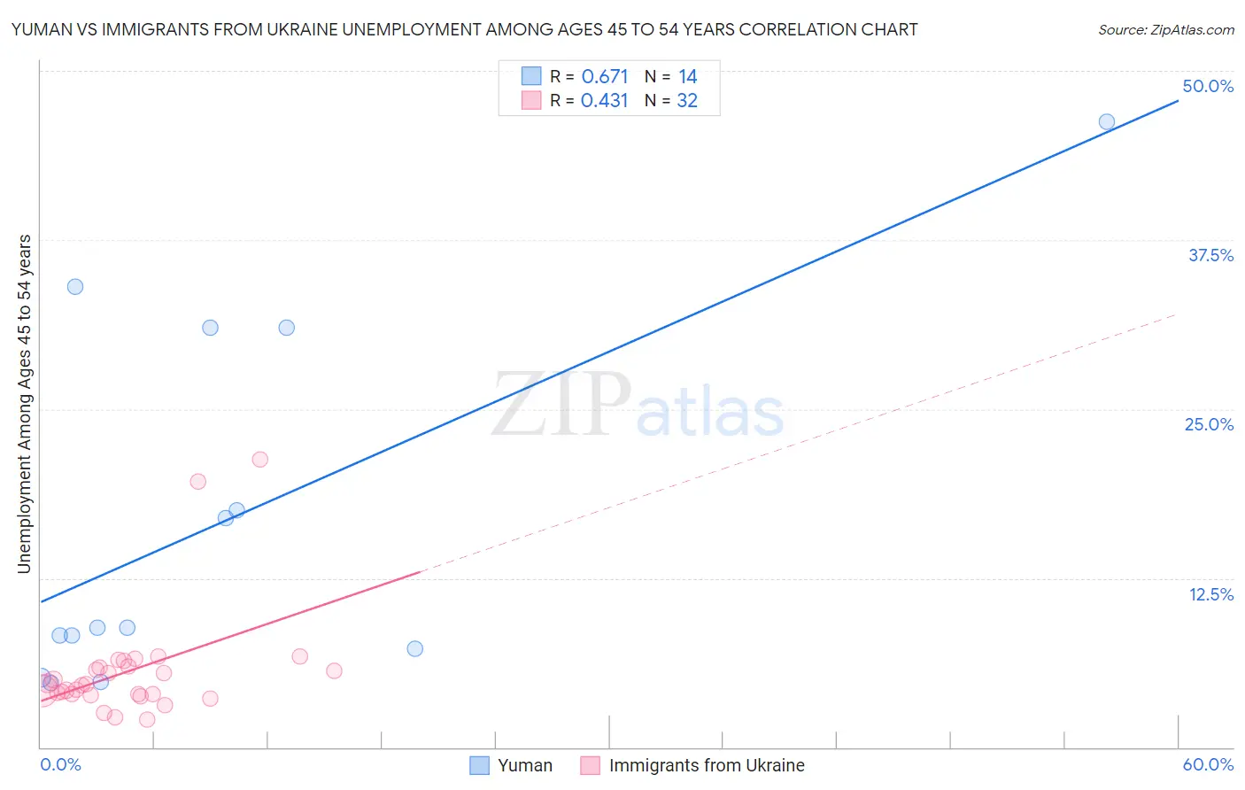 Yuman vs Immigrants from Ukraine Unemployment Among Ages 45 to 54 years