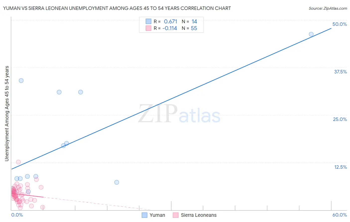 Yuman vs Sierra Leonean Unemployment Among Ages 45 to 54 years