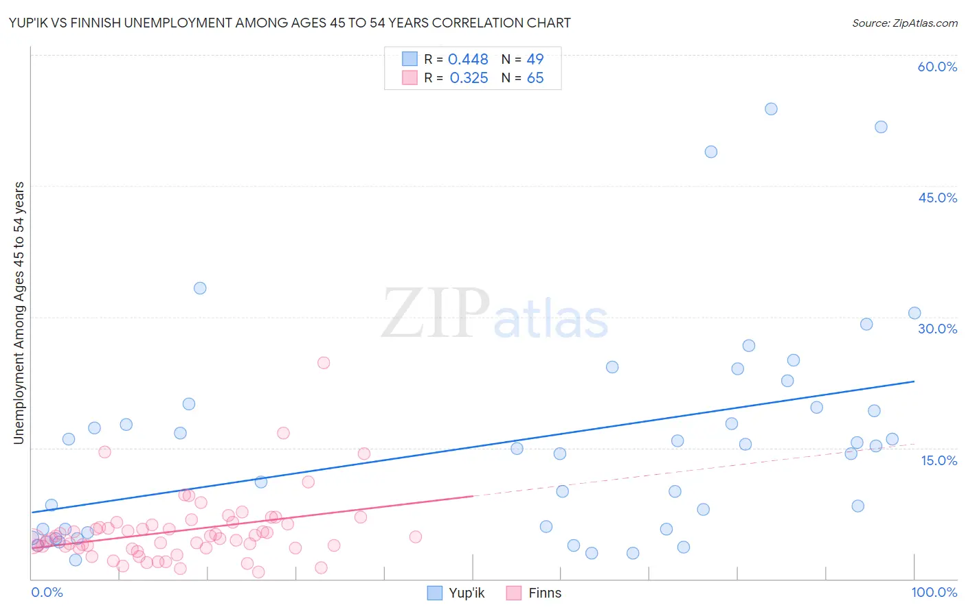 Yup'ik vs Finnish Unemployment Among Ages 45 to 54 years