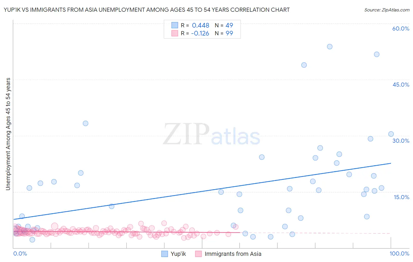 Yup'ik vs Immigrants from Asia Unemployment Among Ages 45 to 54 years