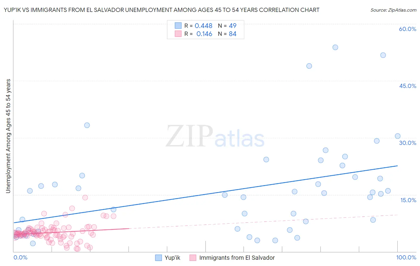 Yup'ik vs Immigrants from El Salvador Unemployment Among Ages 45 to 54 years