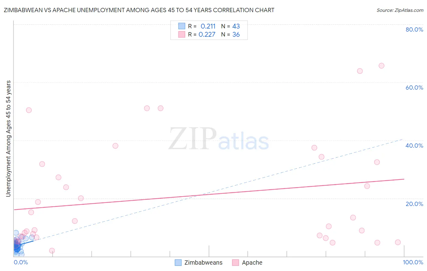 Zimbabwean vs Apache Unemployment Among Ages 45 to 54 years