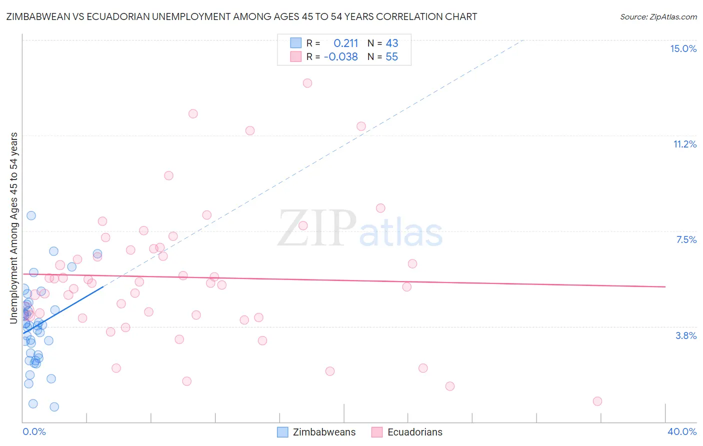 Zimbabwean vs Ecuadorian Unemployment Among Ages 45 to 54 years