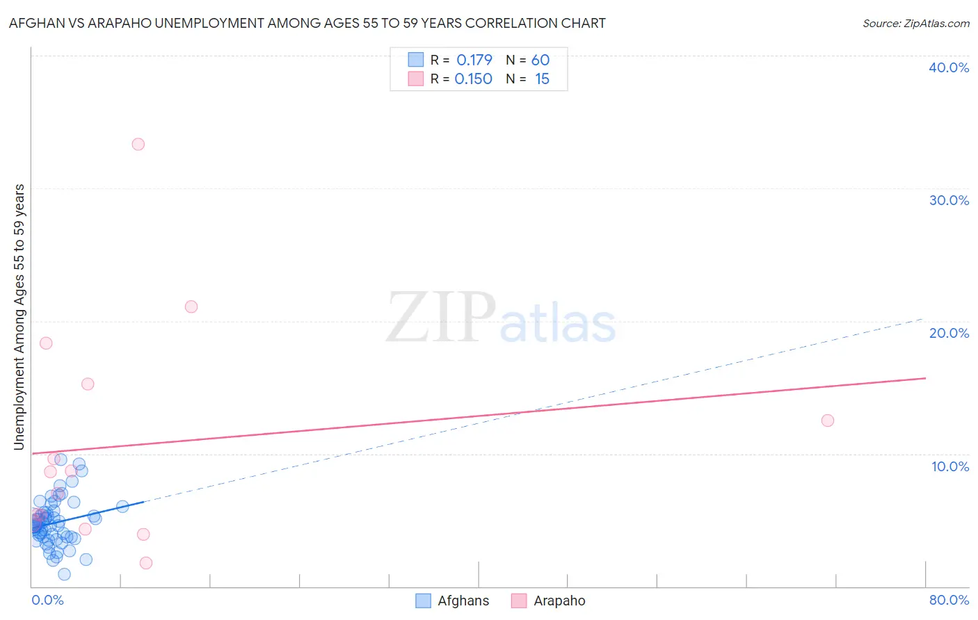 Afghan vs Arapaho Unemployment Among Ages 55 to 59 years