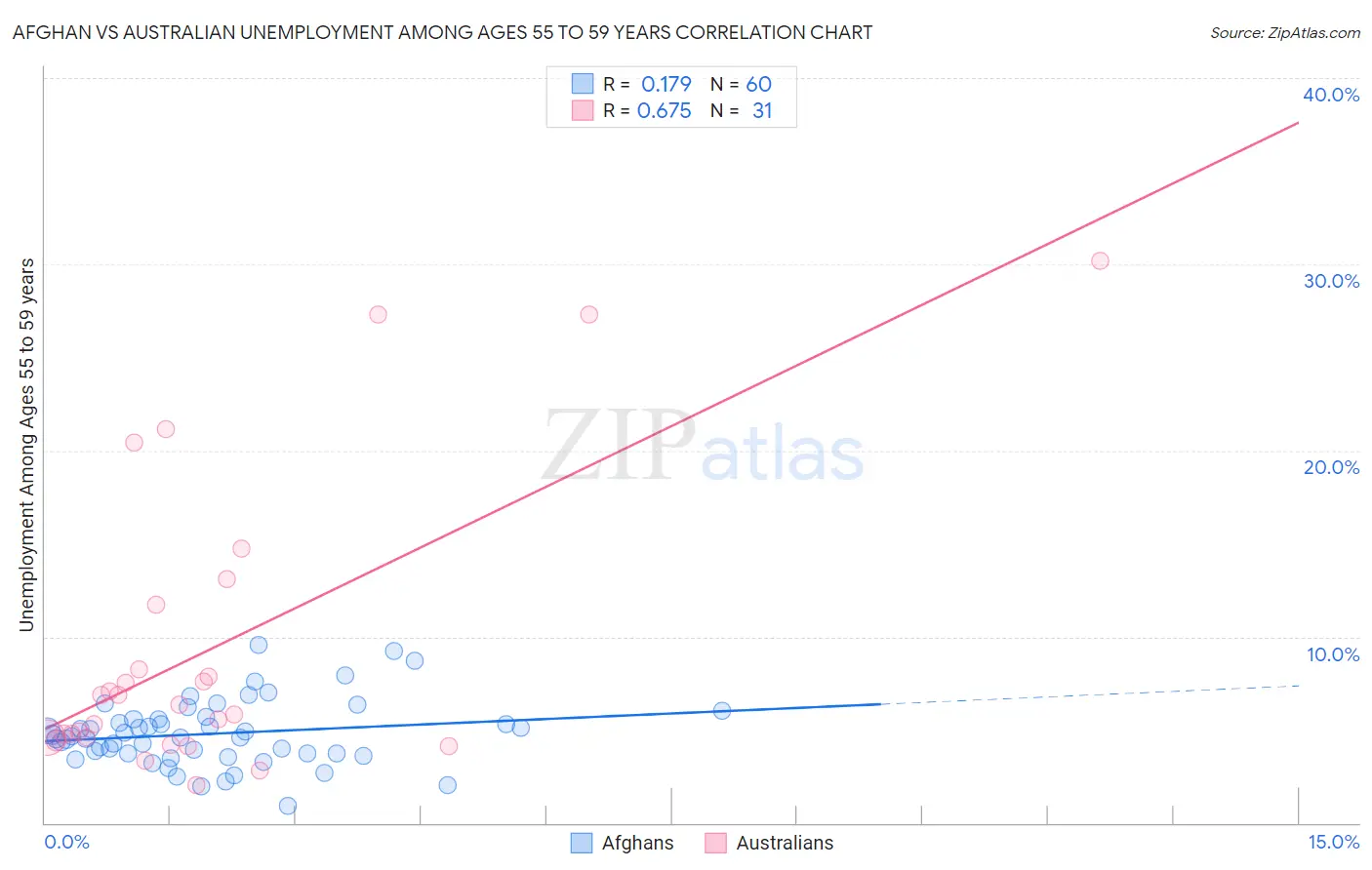 Afghan vs Australian Unemployment Among Ages 55 to 59 years