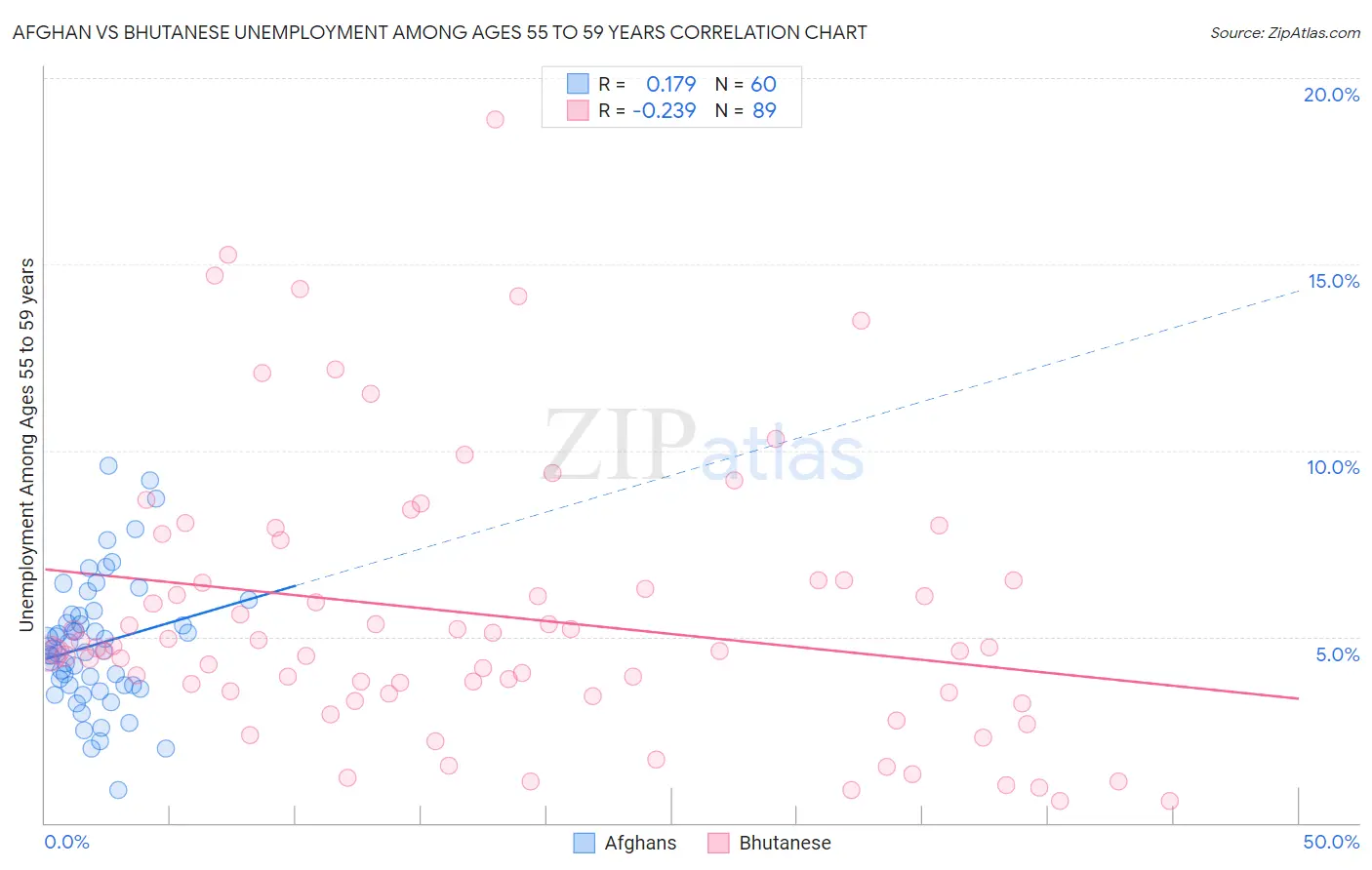 Afghan vs Bhutanese Unemployment Among Ages 55 to 59 years