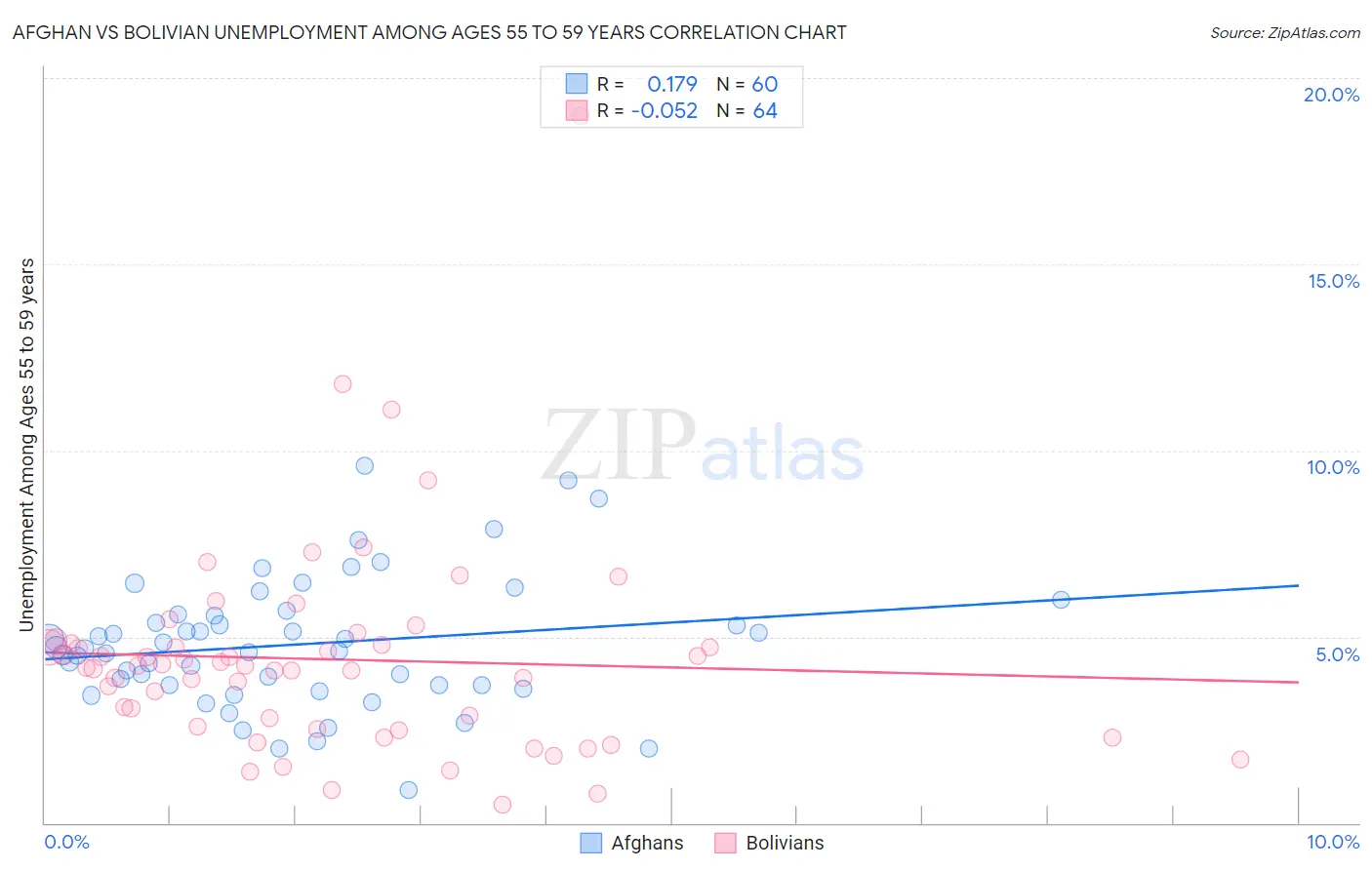 Afghan vs Bolivian Unemployment Among Ages 55 to 59 years