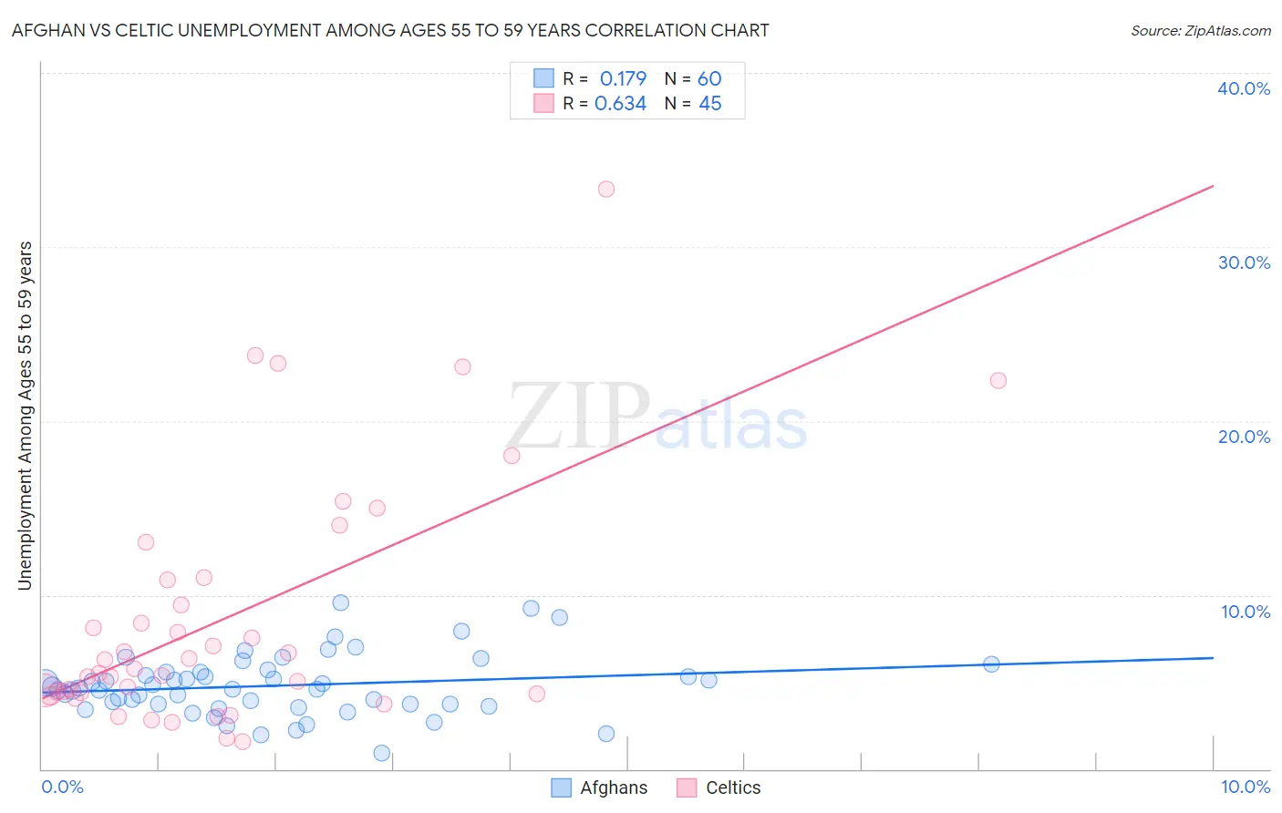 Afghan vs Celtic Unemployment Among Ages 55 to 59 years