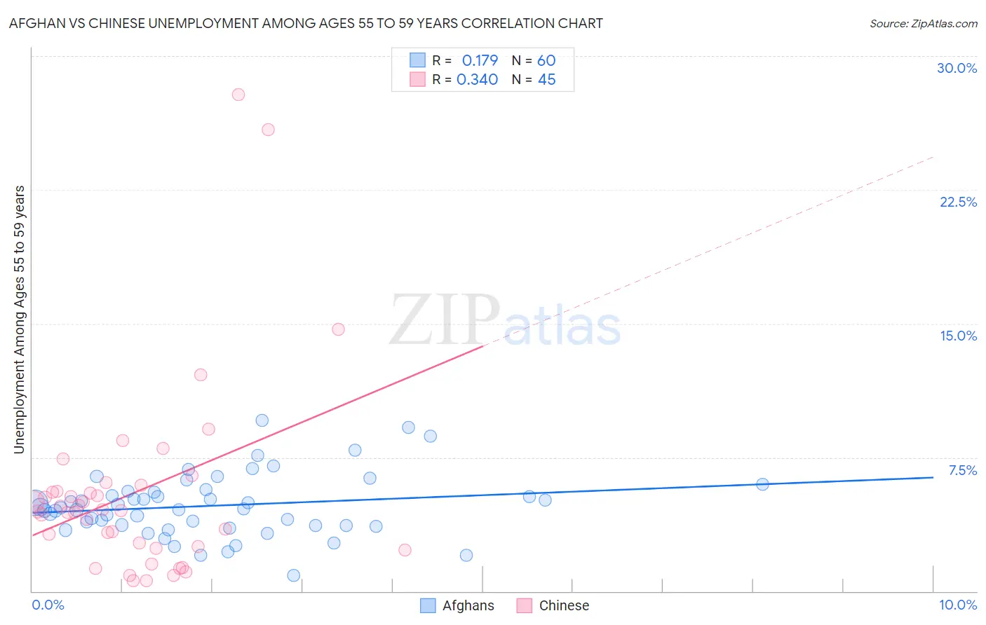 Afghan vs Chinese Unemployment Among Ages 55 to 59 years