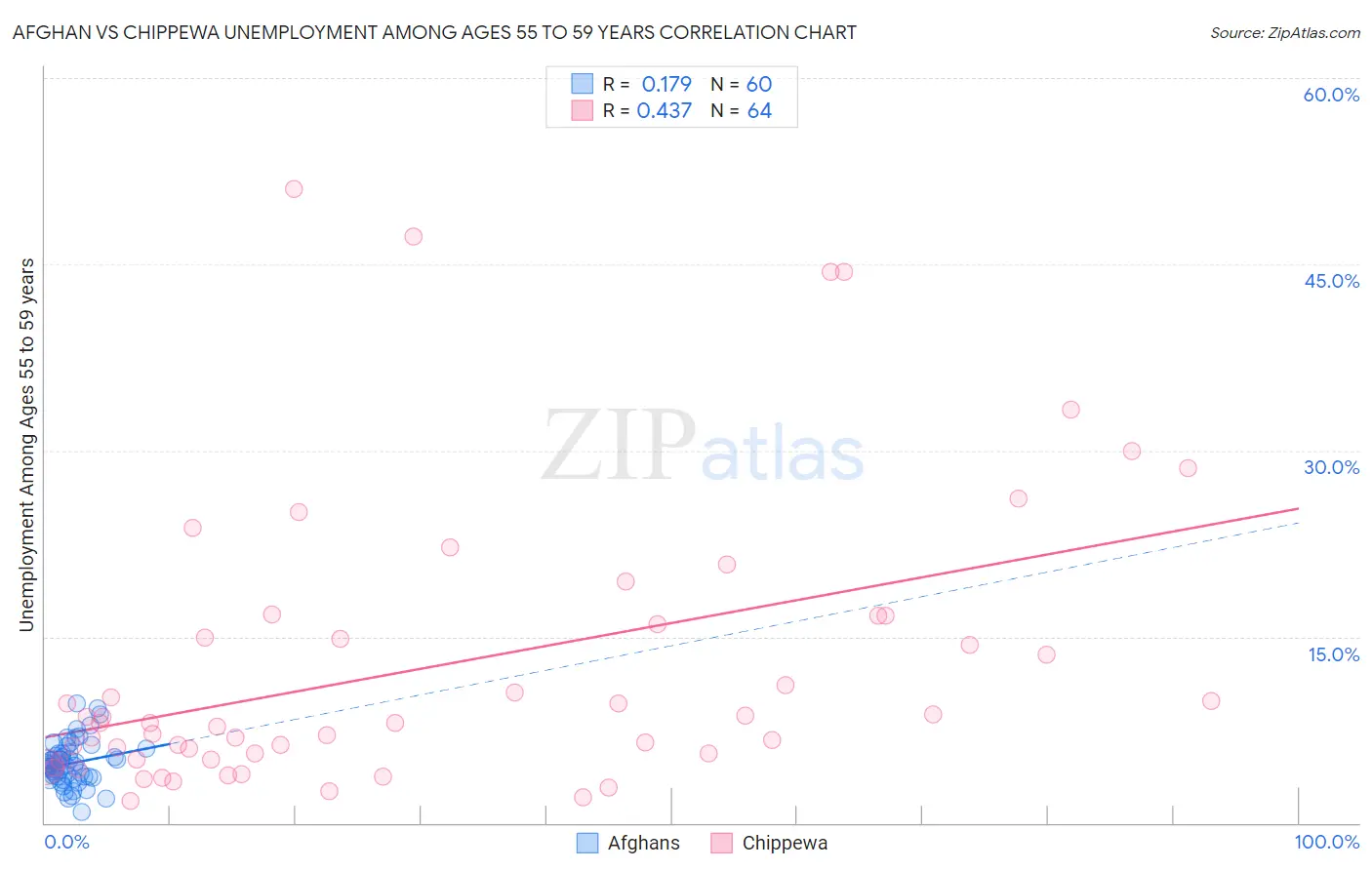 Afghan vs Chippewa Unemployment Among Ages 55 to 59 years