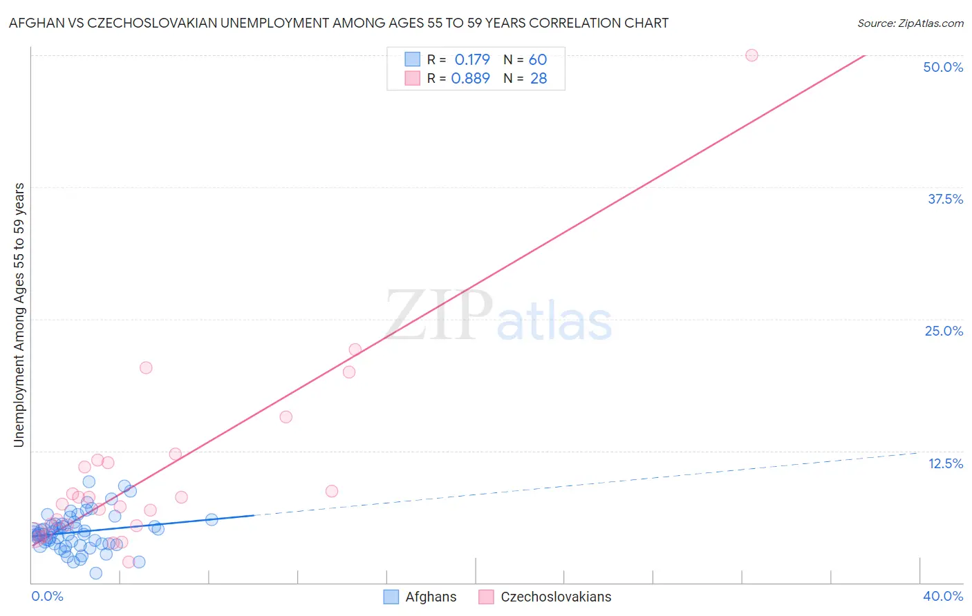 Afghan vs Czechoslovakian Unemployment Among Ages 55 to 59 years