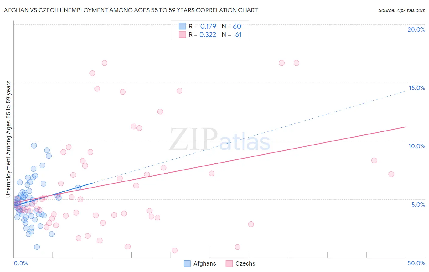 Afghan vs Czech Unemployment Among Ages 55 to 59 years