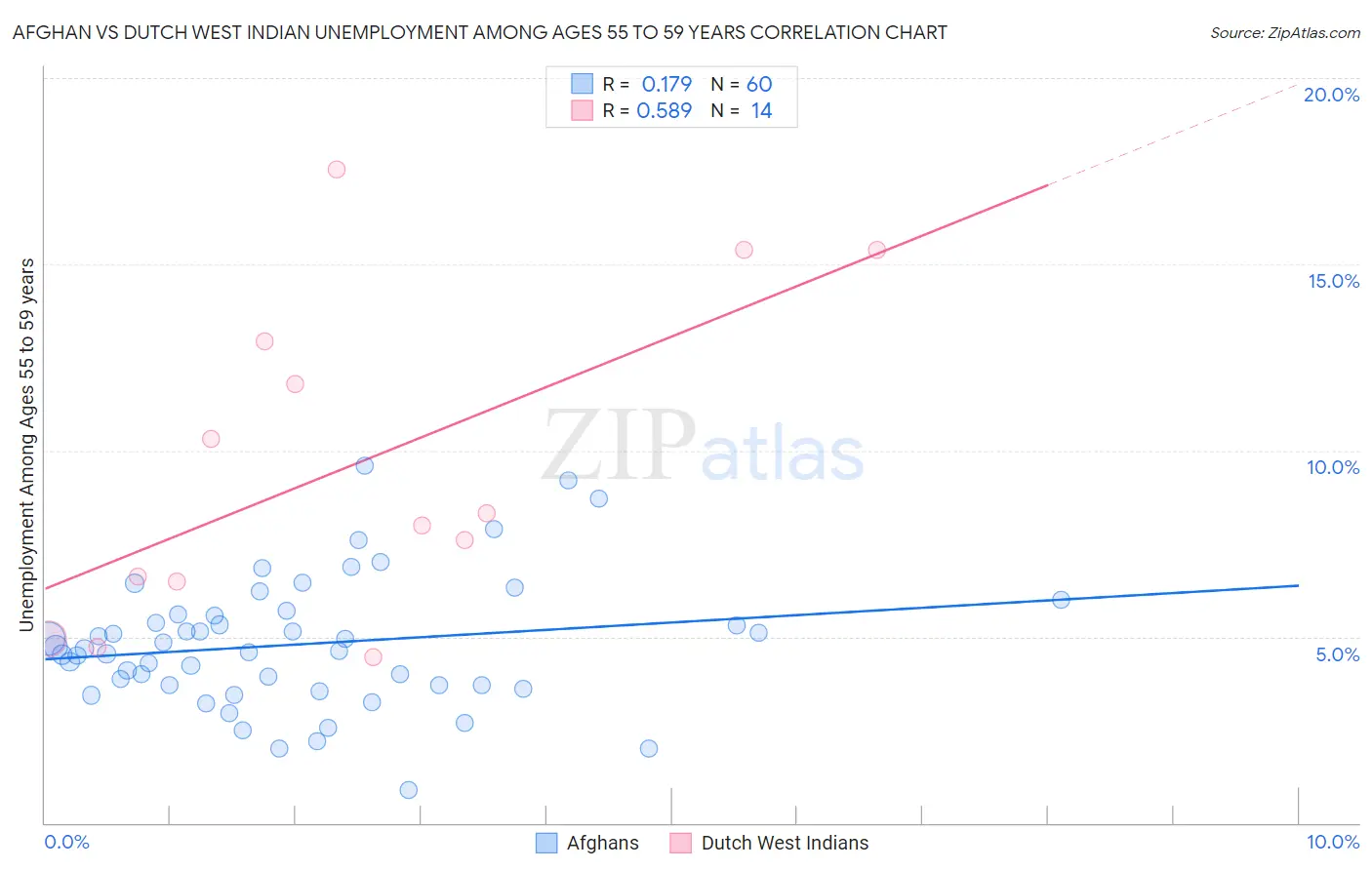 Afghan vs Dutch West Indian Unemployment Among Ages 55 to 59 years