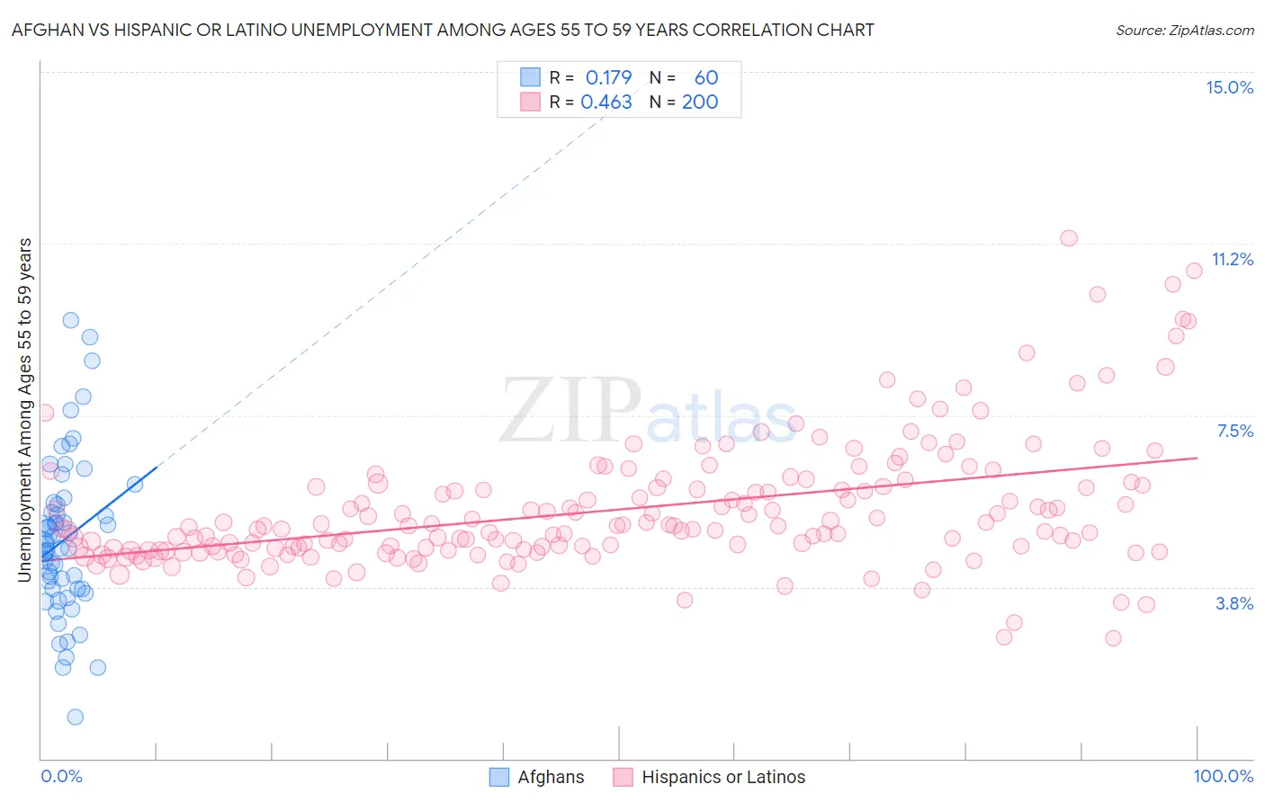 Afghan vs Hispanic or Latino Unemployment Among Ages 55 to 59 years